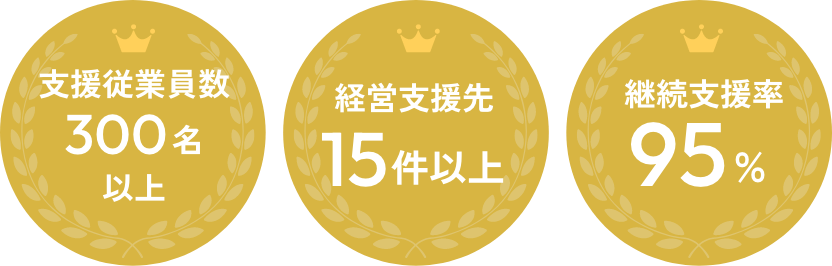 支援従業員数300名以上 / 経営支援先15件以上 / 継続支援率95%