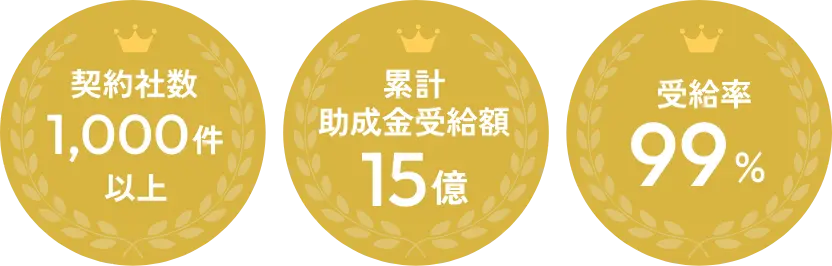 契約社数1,000件以上 / 累計助成金受給額15億 / 受給率99%